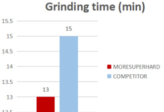 grinding time comparison