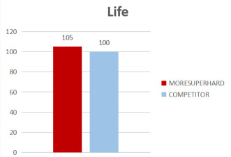 services life comparison