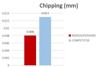 chipping comparison