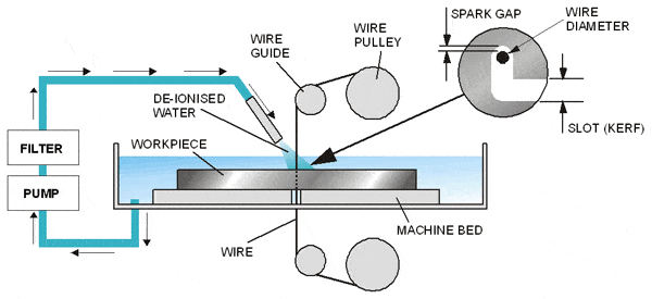 wire cut EDM