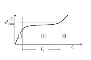 Grinding wheel wear curve