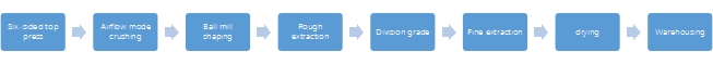 Production process of diamond powder