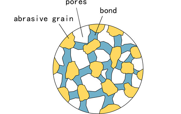 grinding wheel pores