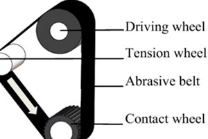 abrasive belt grinding