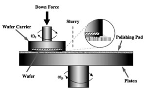 chemcial polishing