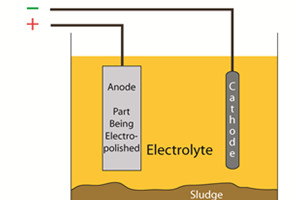 electrolytic polishing