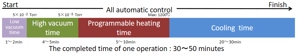 the complate time of one brazing operation