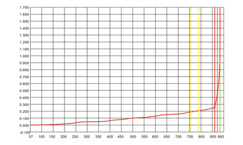 heat resistance test