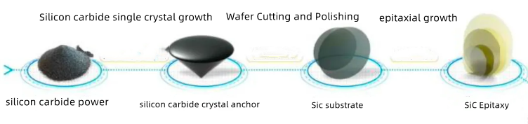 sic wafer process