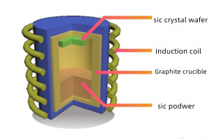 silicon carbide wafer growth