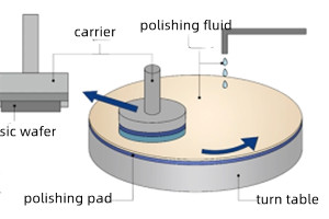 cmp polishing