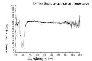 CVD diamond Spectrum