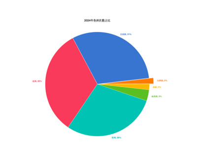 the proportion of each state