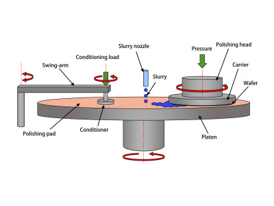 CMP polishing