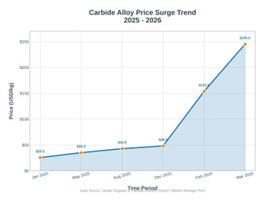 tungsten carbide prices rising