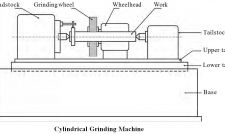 Cylindrical grinding