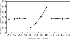 Research on Cutting Performance of PCD Tool Turning Super-hard Aluminum Alloy(Part 2)