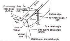 Cutting Tool Angles