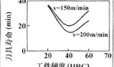 Cutting performance of PCBN tools